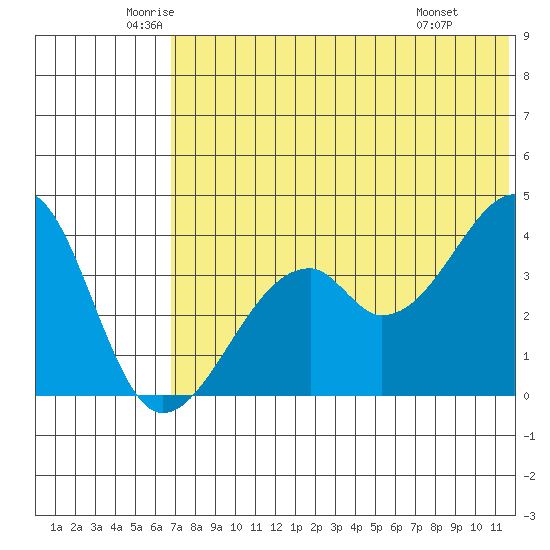 Driftwood Bay tide chart for Tuesday, June 13, 2023