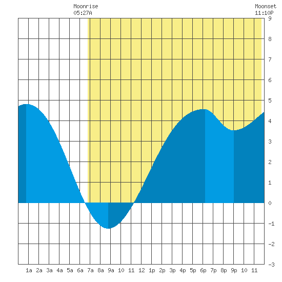 Driftwood Bay tide chart for Friday, June 16, 2023