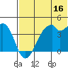 Driftwood Bay tide chart for Friday, June 16, 2023