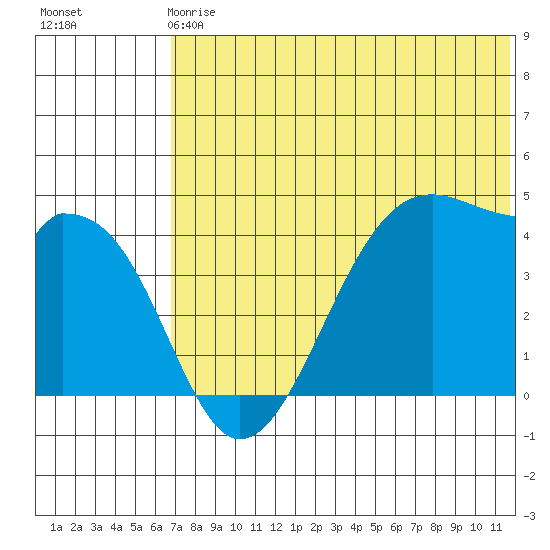 Driftwood Bay tide chart for Sunday, June 18, 2023