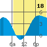 Driftwood Bay tide chart for Sunday, June 18, 2023