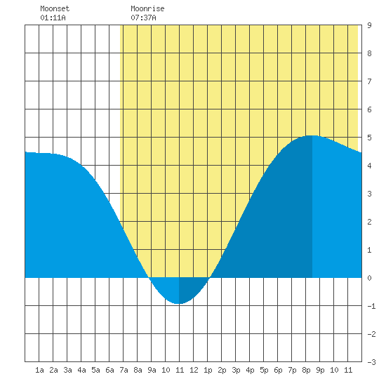 Driftwood Bay tide chart for Monday, June 19, 2023