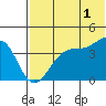 Driftwood Bay tide chart for Thursday, June 1, 2023