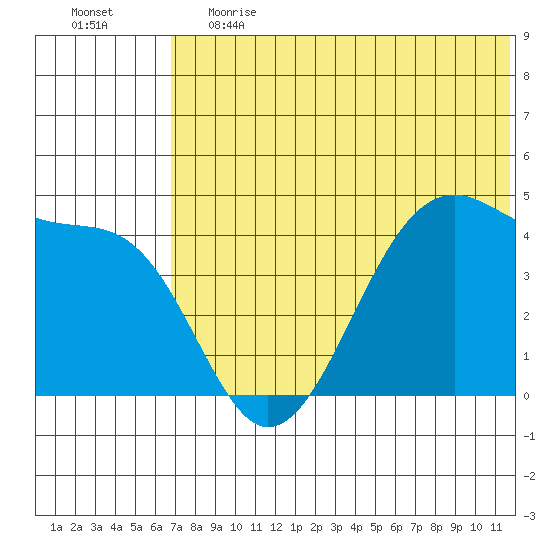 Driftwood Bay tide chart for Tuesday, June 20, 2023