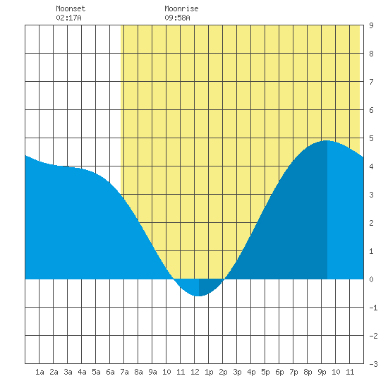 Driftwood Bay tide chart for Wednesday, June 21, 2023