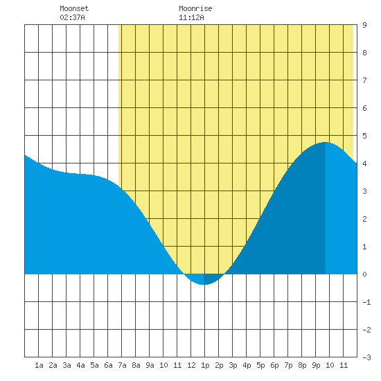 Driftwood Bay tide chart for Thursday, June 22, 2023