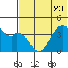 Driftwood Bay tide chart for Friday, June 23, 2023