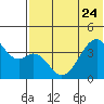 Driftwood Bay tide chart for Saturday, June 24, 2023