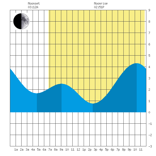 Driftwood Bay tide chart for Sunday, June 25, 2023