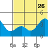 Driftwood Bay tide chart for Monday, June 26, 2023