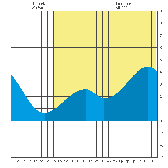 Driftwood Bay tide chart for Tuesday, June 27, 2023