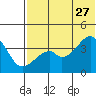Driftwood Bay tide chart for Tuesday, June 27, 2023