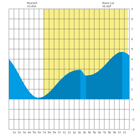 Driftwood Bay tide chart for Wednesday, June 28, 2023