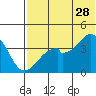 Driftwood Bay tide chart for Wednesday, June 28, 2023