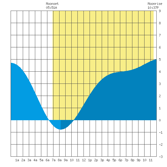 Driftwood Bay tide chart for Friday, June 2, 2023