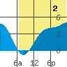 Driftwood Bay tide chart for Friday, June 2, 2023
