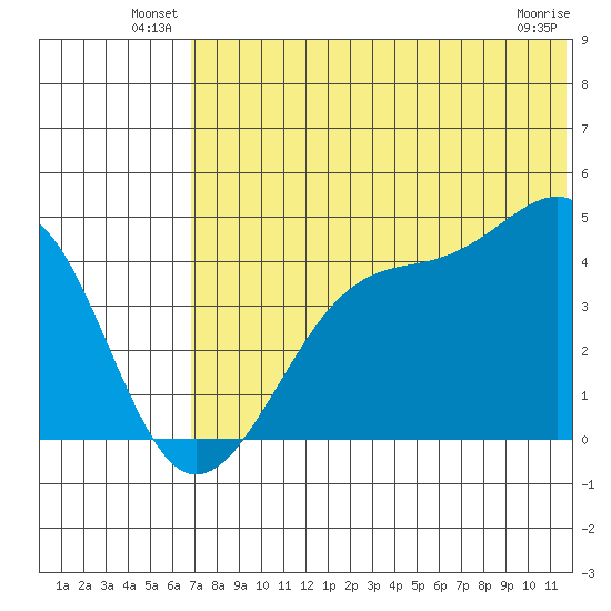 Driftwood Bay tide chart for Friday, June 30, 2023