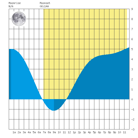Driftwood Bay tide chart for Saturday, June 3, 2023