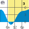 Driftwood Bay tide chart for Saturday, June 3, 2023