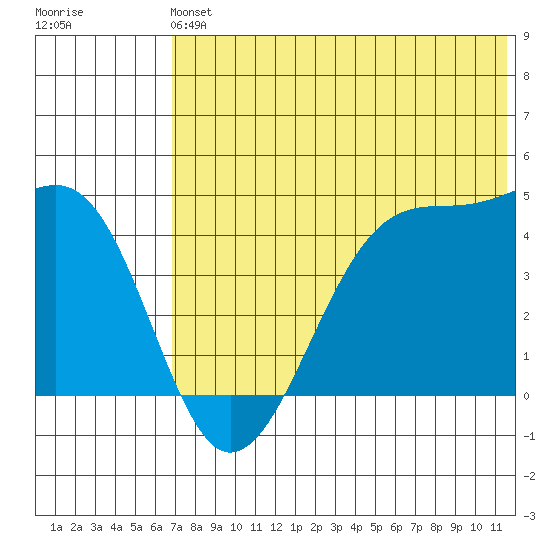 Driftwood Bay tide chart for Sunday, June 4, 2023