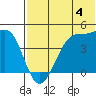 Driftwood Bay tide chart for Sunday, June 4, 2023