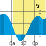 Driftwood Bay tide chart for Monday, June 5, 2023