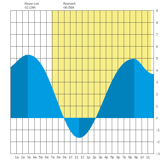Driftwood Bay tide chart for Tuesday, June 6, 2023