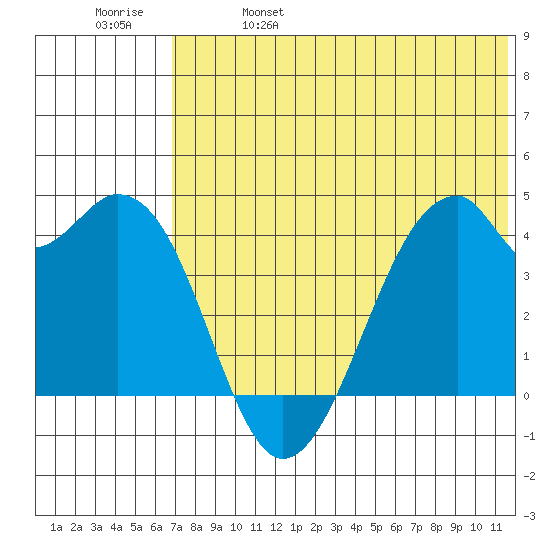 Driftwood Bay tide chart for Wednesday, June 7, 2023