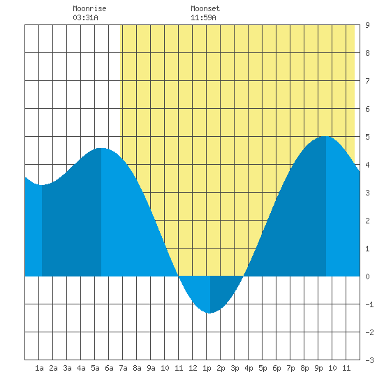 Driftwood Bay tide chart for Thursday, June 8, 2023