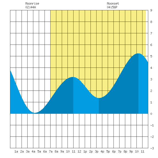 Driftwood Bay tide chart for Monday, July 10, 2023