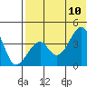 Driftwood Bay tide chart for Monday, July 10, 2023