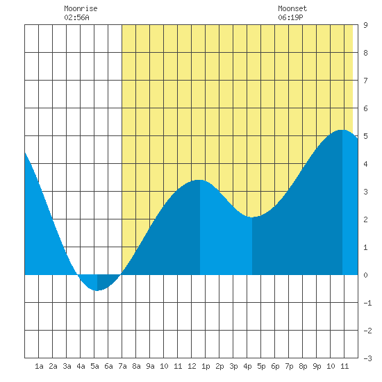 Driftwood Bay tide chart for Tuesday, July 11, 2023