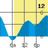 Driftwood Bay tide chart for Wednesday, July 12, 2023