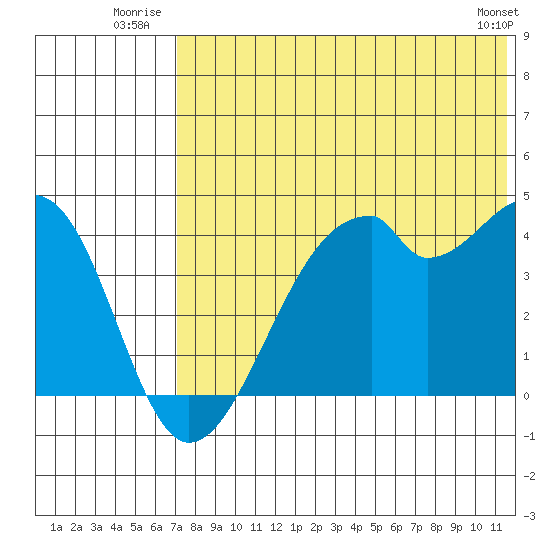 Driftwood Bay tide chart for Friday, July 14, 2023