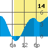 Driftwood Bay tide chart for Friday, July 14, 2023