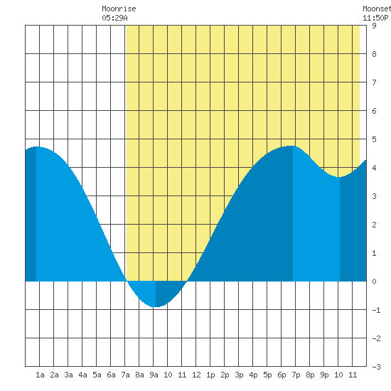 Driftwood Bay tide chart for Sunday, July 16, 2023