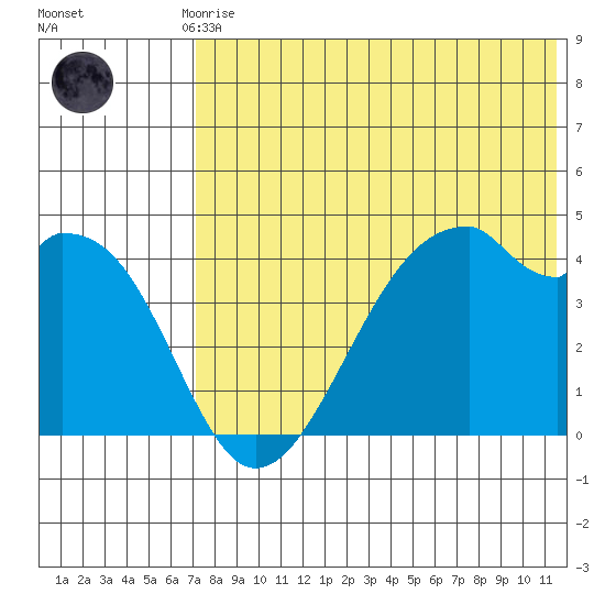 Driftwood Bay tide chart for Monday, July 17, 2023
