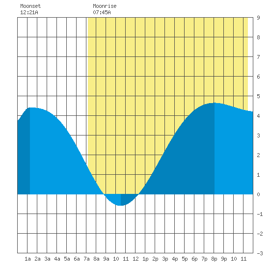 Driftwood Bay tide chart for Tuesday, July 18, 2023