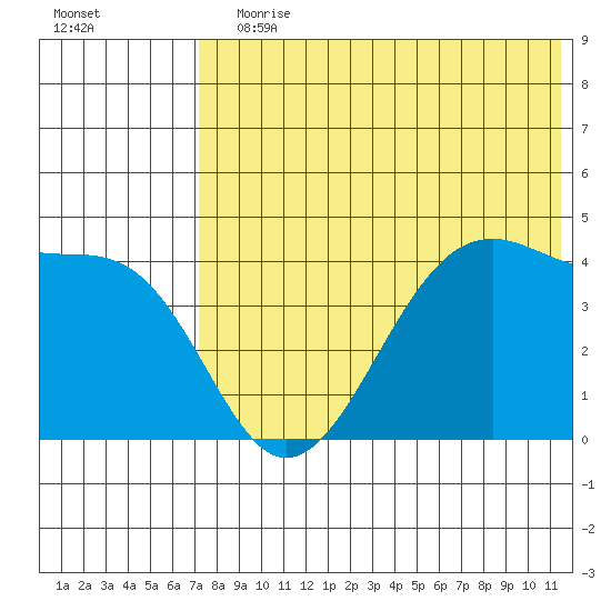 Driftwood Bay tide chart for Wednesday, July 19, 2023
