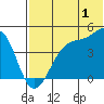 Driftwood Bay tide chart for Saturday, July 1, 2023