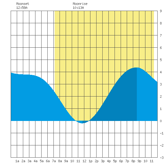 Driftwood Bay tide chart for Thursday, July 20, 2023