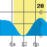Driftwood Bay tide chart for Thursday, July 20, 2023