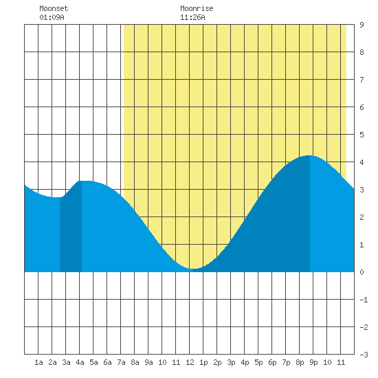 Driftwood Bay tide chart for Friday, July 21, 2023