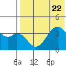 Driftwood Bay tide chart for Saturday, July 22, 2023