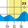 Driftwood Bay tide chart for Sunday, July 23, 2023