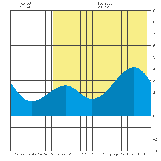 Driftwood Bay tide chart for Monday, July 24, 2023
