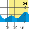Driftwood Bay tide chart for Monday, July 24, 2023