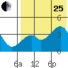 Driftwood Bay tide chart for Tuesday, July 25, 2023