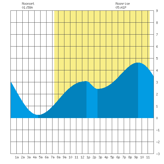 Driftwood Bay tide chart for Wednesday, July 26, 2023