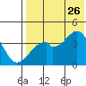 Driftwood Bay tide chart for Wednesday, July 26, 2023